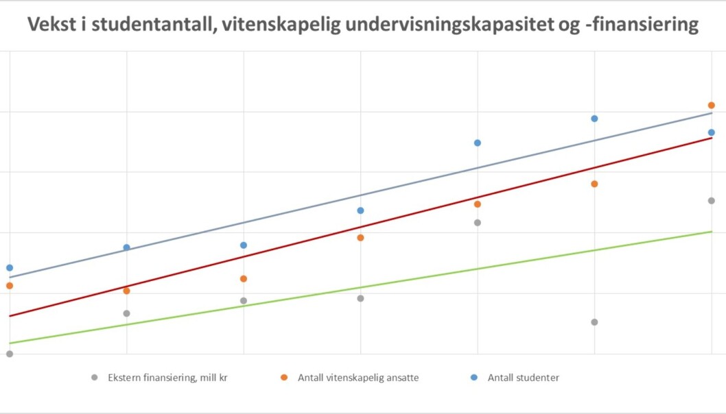 Figuren viser utviklingen i studenttall på bachelor og masternivå, vekst i antall vitenskapelige ansatte og ekstern konkurransebasert finansiering av forskningen ved Institutt for ingeniørvitenskap og sikkerhet (IIS). Alle tall er hentet fra Database for statistikk om høgre utdanning (DBH). Figuren viser utviklingen i studenttall på bachelor og masternivå, vekst i antall vitenskapelige ansatte og ekstern konkurransebasert finansiering av forskningen ved Institutt for ingeniørvitenskap og sikkerhet (IIS). Alle tall er hentet fra Database for statistikk om høgre utdanning (DBH).