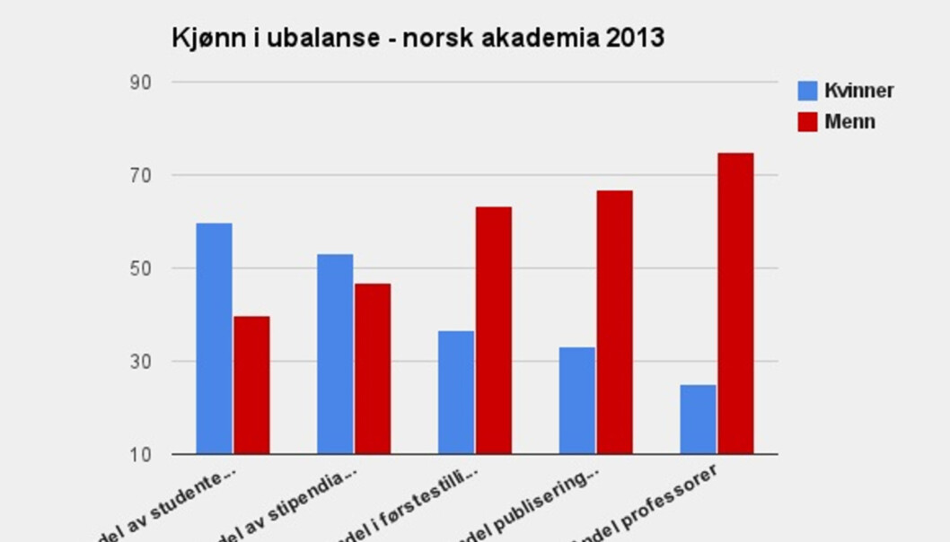 Kvinnene er i flertall blant studenter og stipendiater, men i førstestillinger, blant de som publiserer og på toppen blant professorene er det fremdeles gutta som regjerer. Grafikk: Sølvi W. Normannsen, Universitetsavisa, Kilde: Tilstandsrapporten for høyere utdanning 2014/Kunnskapsdepartementet Kvinnene er i flertall blant studenter og stipendiater, men i førstestillinger, blant de som publiserer og på toppen blant professorene er det fremdeles gutta som regjerer. Grafikk: Sølvi W. Normannsen, Universitetsavisa, Kilde: Tilstandsrapporten for høyere utdanning 2014/Kunnskapsdepartementet