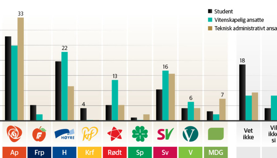 Arbeiderpartiet (Ap) ville vært den klare vinneren hvis ansatte og studenter ved HiOA skulle stemt ved stortingsvalg i morgen, med sin oppslutning på 28 prosent. Fremskrittspartiet og Senterpartiet ville vært taperne, med en oppslutning på henholdsvis tre og èn prosent samlet. Foto: Jacob Nordström Arbeiderpartiet (Ap) ville vært den klare vinneren hvis ansatte og studenter ved HiOA skulle stemt ved stortingsvalg i morgen, med sin oppslutning på 28 prosent. Fremskrittspartiet og Senterpartiet ville vært taperne, med en oppslutning på henholdsvis tre og èn prosent samlet. Foto: Jacob Nordström