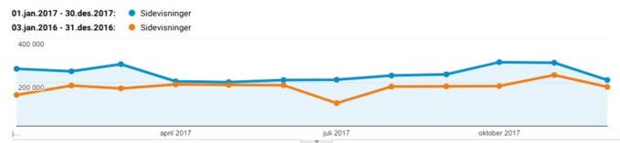Den blå streken er tallene for 2017. Kilde: Google analytics Den blå streken er tallene for 2017. Kilde: Google analytics