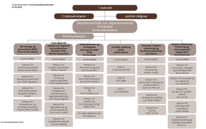Ny organisering i KD fra 1. mars 2018. Ny organisering i KD fra 1. mars 2018.