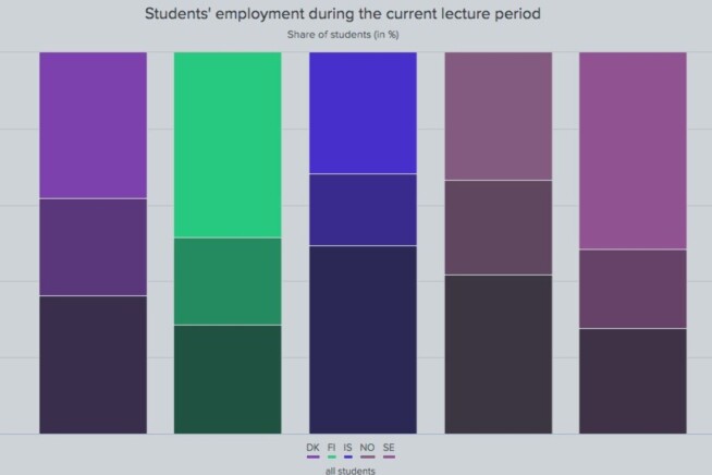 Andelen studenter som jobber i (fra venstre): Danmark, Finland, Island, Norge og Sverige. Den mørkeste delen har fast deltidsjobb, mellomdelen har betalt jobb av og til i studieperioden, den lyseste delen jobber ikke i tiden de har undervisning. Kilde: Eurostudent Andelen studenter som jobber i (fra venstre): Danmark, Finland, Island, Norge og Sverige. Den mørkeste delen har fast deltidsjobb, mellomdelen har betalt jobb av og til i studieperioden, den lyseste delen jobber ikke i tiden de har undervisning. Kilde: Eurostudent