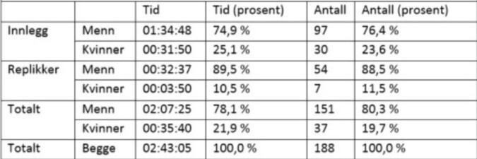 Statistikk for kjønnsrepresentasjon på talerstolen fredag. Statistikk for kjønnsrepresentasjon på talerstolen fredag.