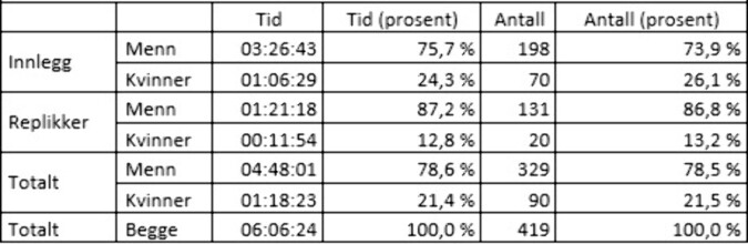Statistikk for kjønnsrepresentasjon på talerstolen lørdag. Statistikk for kjønnsrepresentasjon på talerstolen lørdag.
