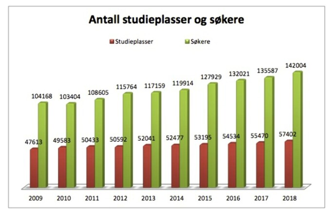 Antall studieplasser i rødt, antall søkere i grønt. fra 2009 til 2018. Kilde: Samordna opptak