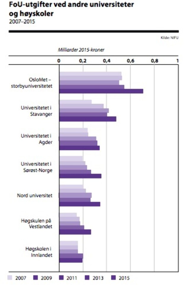 FoU-utgifter 2007-15, andre universiteter og høgskoler. Kilde: Forskningsbarometeret FoU-utgifter 2007-15, andre universiteter og høgskoler. Kilde: Forskningsbarometeret