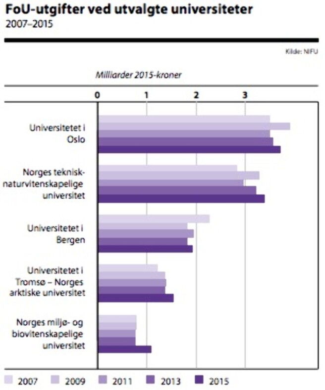 FoU-utgifter 2007-15, de største universitetene. Kilde: Forskningsbarometeret FoU-utgifter 2007-15, de største universitetene. Kilde: Forskningsbarometeret