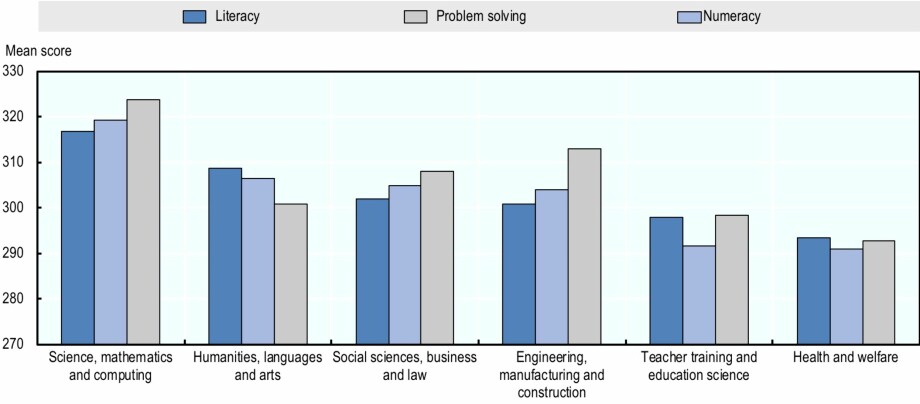 Grafen viser at lærer- og utdanningsvitenskap og helse- og sosialfag gjør det relativt dårligere på leseferdigheter, problemløsning og tallforståelse. Illustrasjon: OECD