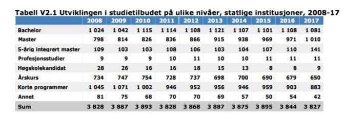 <i>Kilde: Tilstandsrapporten for høyere utdanning, 2018.</i> <i>Kilde: Tilstandsrapporten for høyere utdanning, 2018.</i>
