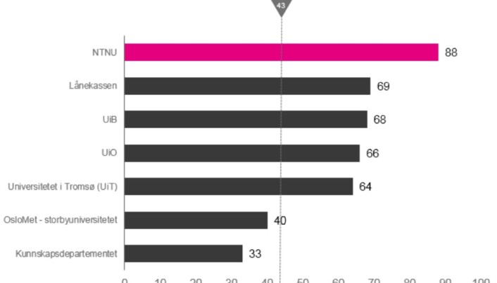 Snittet er på 43 poeng for alle 39 offentlige virksomheter Kantar TNS har målt. Snittet er på 43 poeng for alle 39 offentlige virksomheter Kantar TNS har målt.