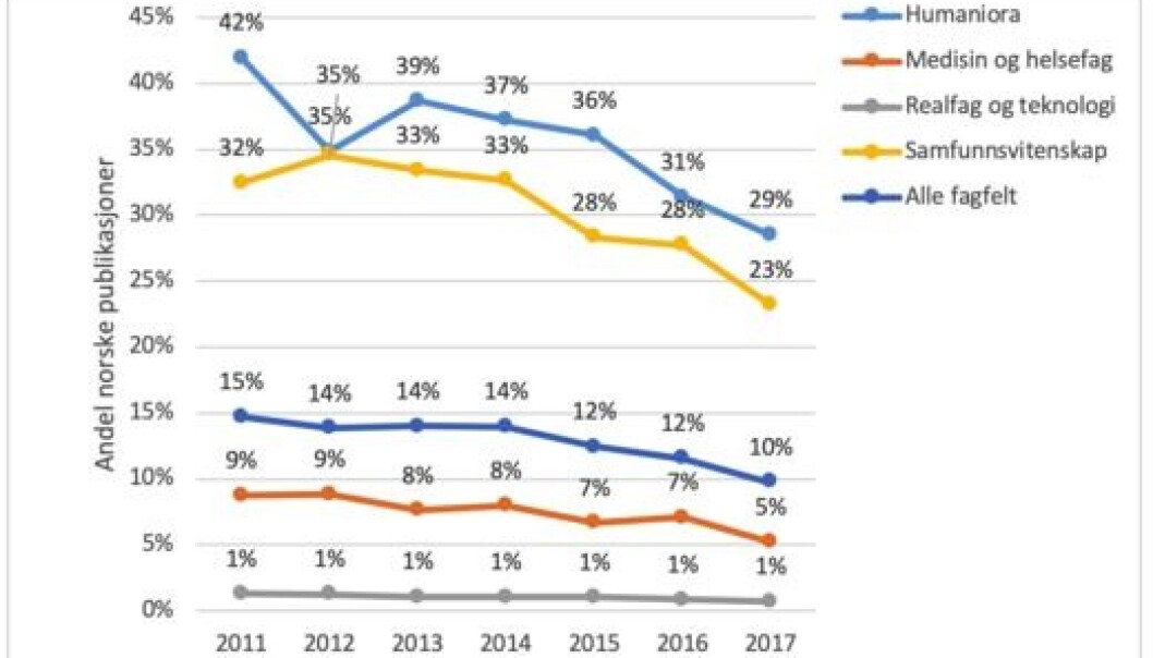 Norske vitskapelege publikasjonar etter fagområder, 2011–2017. Kjelde: NIFU/Cristin Norske vitskapelege publikasjonar etter fagområder, 2011–2017. Kjelde: NIFU/Cristin