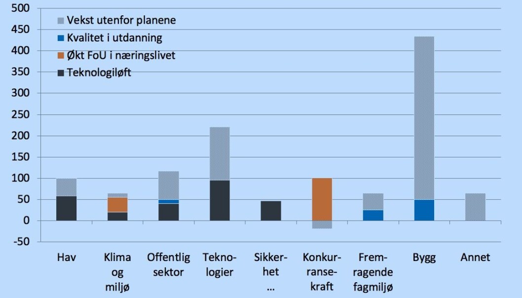 Vekst i 2019 i bevilgninger knyttet til Langtidsplan for forskning og høyere utdanning, 2019-2028, fordelt på planens opptrappingsplaner, prioriteringer og mål. Mill. kroner. Vekst i 2019 i bevilgninger knyttet til Langtidsplan for forskning og høyere utdanning, 2019-2028, fordelt på planens opptrappingsplaner, prioriteringer og mål. Mill. kroner.