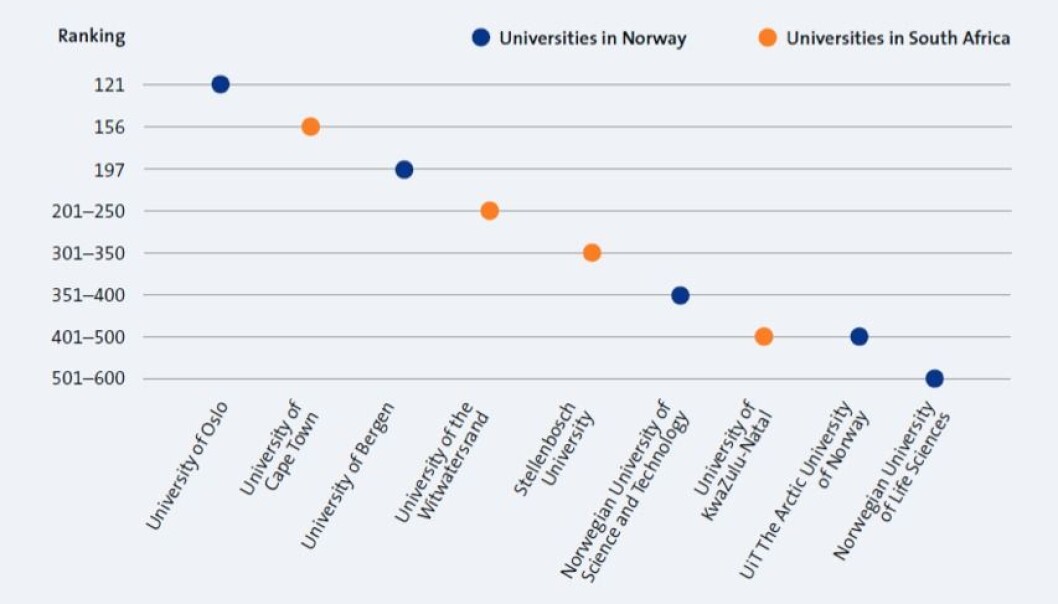 Norske og Sør-Afrikanske universiteter fordeler seg relativt likt på THE-rangeringen over verdens universiteter. Ved de to universitetene som er høyest rangert er mer enn halvparten av studentene svarte eller fargede. (Hentet fra Forskningsrådets og DIKUs rapport «Roadmap for cooperation on higher education and research with South-Africa.») Norske og Sør-Afrikanske universiteter fordeler seg relativt likt på THE-rangeringen over verdens universiteter. Ved de to universitetene som er høyest rangert er mer enn halvparten av studentene svarte eller fargede. (Hentet fra Forskningsrådets og DIKUs rapport «Roadmap for cooperation on higher education and research with South-Africa.»)
