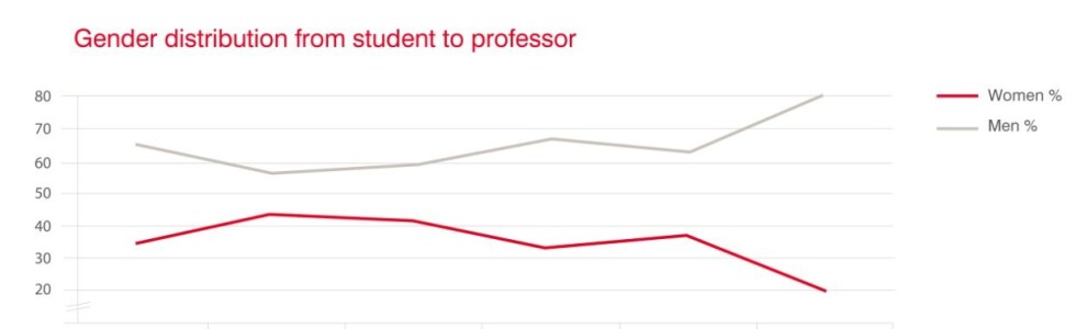 Figur 1. Kjønnsfordeling fra kandidat til professor ved Det matematisk- naturvitenskapelige fakultet, UiO (Kilde: DBH). Figur 1. Kjønnsfordeling fra kandidat til professor ved Det matematisk- naturvitenskapelige fakultet, UiO (Kilde: DBH).