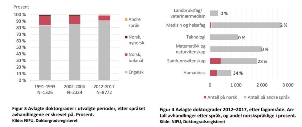 Språkfordeling doktorgradsavhandlinger, utviklingen fra 1991-2017. Kilde: Doktorgrader i talll, NIFU Språkfordeling doktorgradsavhandlinger, utviklingen fra 1991-2017. Kilde: Doktorgrader i talll, NIFU