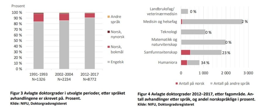 Språkfordeling doktorgradsavhandlinger, utviklingen fra 1991-2017. Kilde: Doktorgrader i talll, NIFU