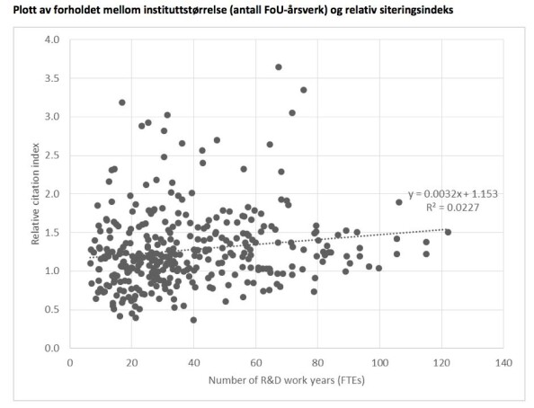 Fra NIFU-notatet: Does size matter? Viser forholdet mellom antall FoU-årsverk og relativ siteringsindeks. Fra NIFU-notatet: Does size matter? Viser forholdet mellom antall FoU-årsverk og relativ siteringsindeks.