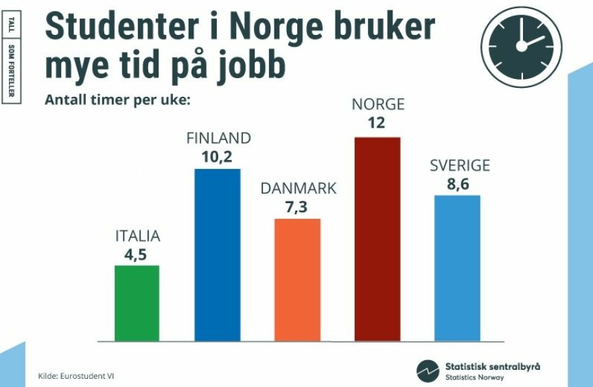 Forrige europeiske undersøkelse blant studenter viser at norske studenter er blant dem som jobber mest ved siden av studiene. Illustrasjon: Statistisk sentralbyrå