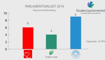 Kilde: Studentparlamentet UiT Kilde: Studentparlamentet UiT