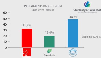Kilde: Studentparlamentet UiT Kilde: Studentparlamentet UiT