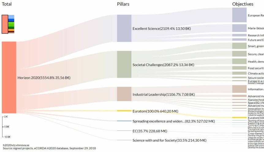 Grafikken frå svenske Vinnova viser fordelinga mellom dei ulike pilarane i EUs forskingsprogram. Sjå klikkbar versjon på https://h2020viz.vinnova.se/#/ Grafikk: Vinnova