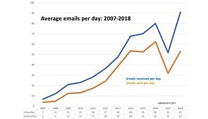 Amount of emails 2007-2018. Amount of emails 2007-2018.