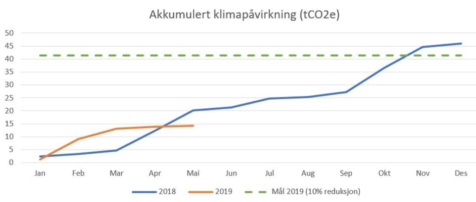 UiB-rektorens personlige regnskap over utslipp som min reiseaktivitet. UiB-rektorens personlige regnskap over utslipp som min reiseaktivitet.