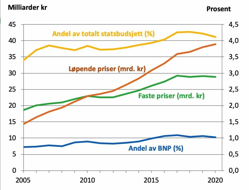 Figur 1: Anslåtte bevilgninger til FoU over vedtatt statsbudsjett 2005–2020. Løpende og faste 2010-priser i milliarder kroner (venstre akse) og som prosentandel av BNP og totale bevilgninger over statsbudsjettet (høyre akse).