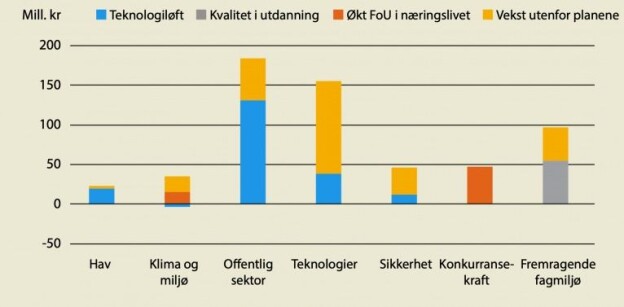 Figur 2: Vekst i 2020 i bevilgninger knyttet til Langtidsplan for forskning og høyere utdanning 2019–2028, fordelt på planens opptrappingsplaner, prioriteringer og mål. Mill. kroner. Figur 2: Vekst i 2020 i bevilgninger knyttet til Langtidsplan for forskning og høyere utdanning 2019–2028, fordelt på planens opptrappingsplaner, prioriteringer og mål. Mill. kroner.