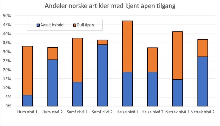 Simulering av fordelingene av 21 400 vitenskapelige tidsskriftsartikler i 2018 på de kjente mulighetene for åpen tilgang som er tilgjengelige i februar 2020. Artiklene er inndelt i nivå 1 og 2 og i fire fagområder: humaniora, samfunnsvitenskap, helsevitenskap og naturvitenskap og teknologi. Anslagene er forsiktige, se teksten. Kategorien Frikjøp er holdt utenfor. Simulering av fordelingene av 21 400 vitenskapelige tidsskriftsartikler i 2018 på de kjente mulighetene for åpen tilgang som er tilgjengelige i februar 2020. Artiklene er inndelt i nivå 1 og 2 og i fire fagområder: humaniora, samfunnsvitenskap, helsevitenskap og naturvitenskap og teknologi. Anslagene er forsiktige, se teksten. Kategorien Frikjøp er holdt utenfor.