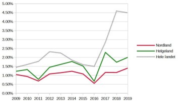 Figur 1. Andel av stillingsutlysninger i utvalgte regioner 2009-2019. Kilde: NAV Figur 1. Andel av stillingsutlysninger i utvalgte regioner 2009-2019. Kilde: NAV
