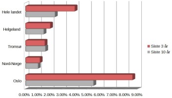 Figur 2. Gjennomsnittlig andel av det totale antall utlyste stillinger de 3 siste år versus de 10 siste år. Kilde: NAV Figur 2. Gjennomsnittlig andel av det totale antall utlyste stillinger de 3 siste år versus de 10 siste år. Kilde: NAV
