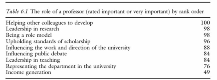 Tabell hentet fra boka Intellectual Leadership in Higher Education: Renewing the Role of the University Professor, skrevet av Bruce Macfarlane (2012). Tabell hentet fra boka Intellectual Leadership in Higher Education: Renewing the Role of the University Professor, skrevet av Bruce Macfarlane (2012).
