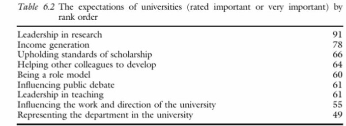 Tabell hentet fra boka Intellectual Leadership in Higher Education: Renewing the Role of the University Professor, skrevet av Bruce Macfarlane (2012). Tabell hentet fra boka Intellectual Leadership in Higher Education: Renewing the Role of the University Professor, skrevet av Bruce Macfarlane (2012).
