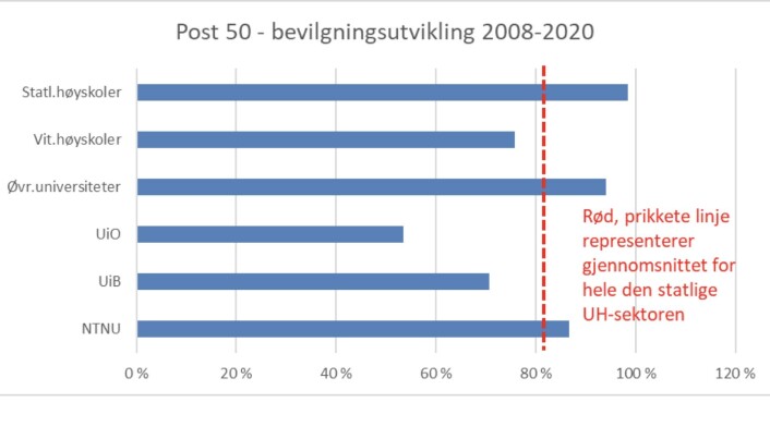 Bevilgningsutvikling UH-sektor 2008-2020. Bevilgningsutvikling UH-sektor 2008-2020.