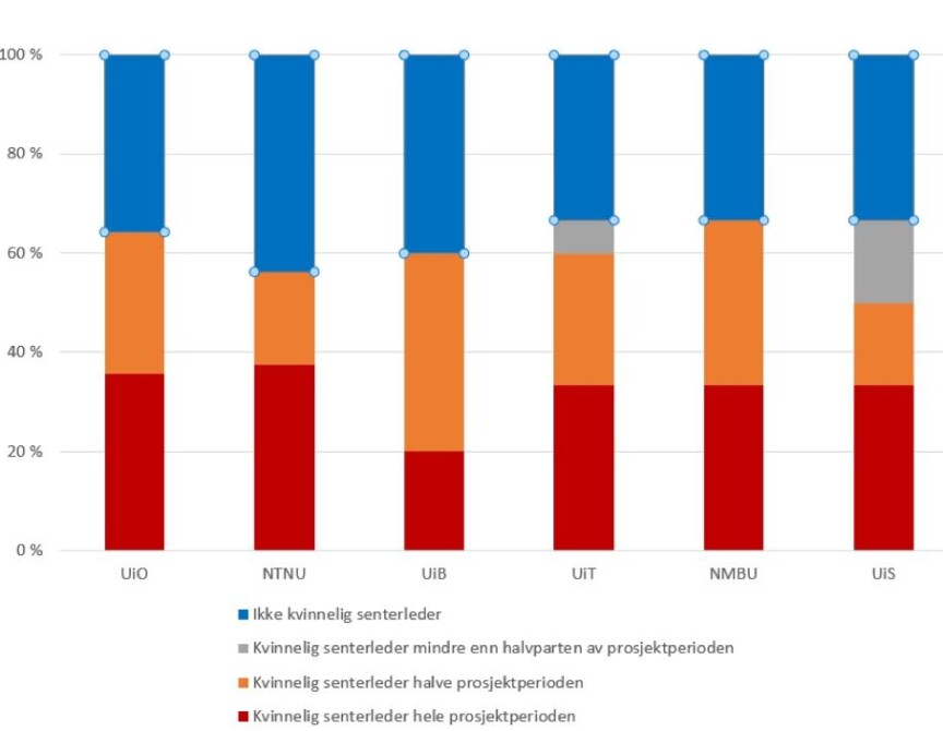 Prosentvis fordeling av søknader med og uten kvinnelig senterleder per institusjon Prosentvis fordeling av søknader med og uten kvinnelig senterleder per institusjon