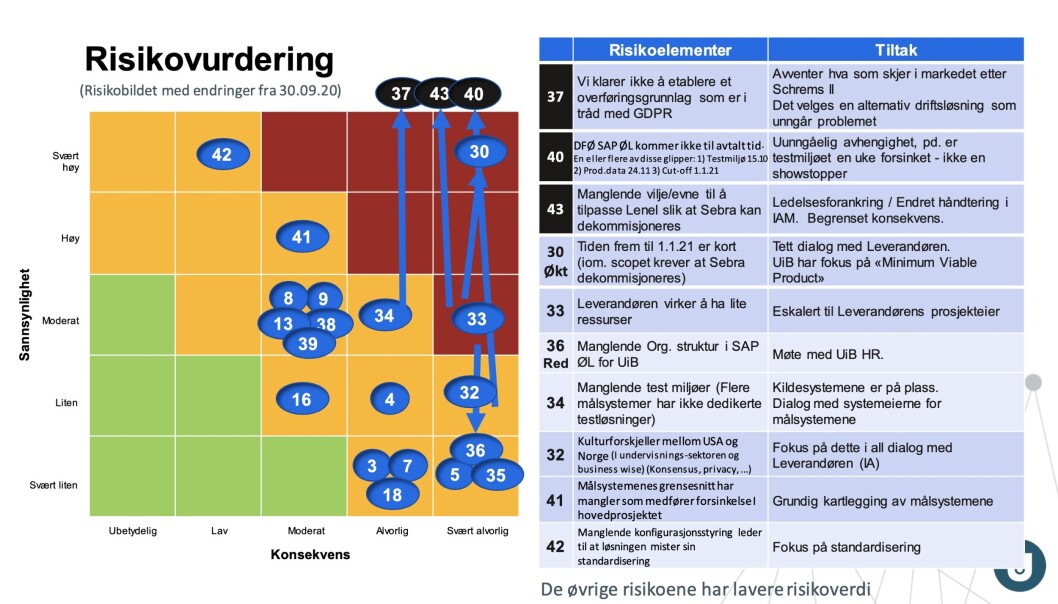 Skjermbilde av risikoene i et nytt system for tilgangs- og identitetskontroll i høyere utdanning. Skjermbilde av risikoene i et nytt system for tilgangs- og identitetskontroll i høyere utdanning.