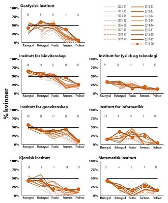 Figur 1. Prosentandelen kvinner blant de som gjennomførte mastergrad og doktorgrad, og årsverk i stillingene postdoktor, førsteamanuensis og professor vist som gjennomsnitt over tre år per institutt i perioden 2002-2022. Linjene blir mørkere fra 2002 til 2020, og det siste gjennomsnittet (2018-20) er markert med rundinger. Svart linje viser jevn kjønnsfordeling, og de grå tallene viser totalen (kvinner + menn) i hver kategori (gjennomsnitt 2011-2020). Kilde: NSD database for statistikk om høgre utdanning; mastergrad er bare vist fra 2011 fordi de ble registrert på fakultetsnivå før det; data er slått sammen etter dagens instituttgrenser. Figur 1. Prosentandelen kvinner blant de som gjennomførte mastergrad og doktorgrad, og årsverk i stillingene postdoktor, førsteamanuensis og professor vist som gjennomsnitt over tre år per institutt i perioden 2002-2022. Linjene blir mørkere fra 2002 til 2020, og det siste gjennomsnittet (2018-20) er markert med rundinger. Svart linje viser jevn kjønnsfordeling, og de grå tallene viser totalen (kvinner + menn) i hver kategori (gjennomsnitt 2011-2020). Kilde: NSD database for statistikk om høgre utdanning; mastergrad er bare vist fra 2011 fordi de ble registrert på fakultetsnivå før det; data er slått sammen etter dagens instituttgrenser.