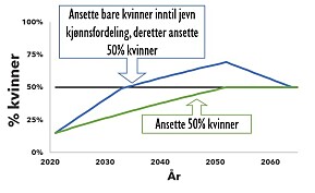 Figur 2. Demografisk simulering som viser utvikling av andel kvinner når man begynner med stab av 15% kvinner, og enten ansetter 50% kvinner (grønn) eller 100% kvinner inntil jevn kjønnsfordeling er nådd (blå). Svart linje viser jevn kjønnsfordeling. Figur 2. Demografisk simulering som viser utvikling av andel kvinner når man begynner med stab av 15% kvinner, og enten ansetter 50% kvinner (grønn) eller 100% kvinner inntil jevn kjønnsfordeling er nådd (blå). Svart linje viser jevn kjønnsfordeling.