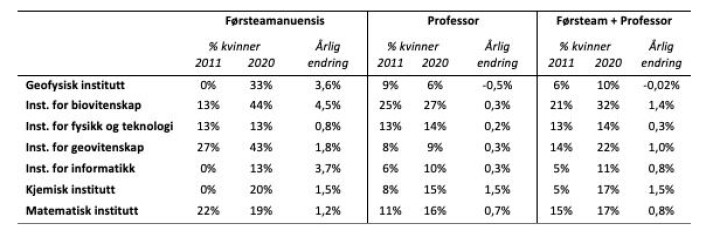 Tabell 1. Andel av kvinnelige årsverk (i 2020) per institutt og årlig endring i kvinneandelen i stillingene førsteamanuensis og professor på UiB-MatNat i perioden 2011-2020. Estimat av endring er basert på lineær regresjon fordi tallene varierer fra år til år, og derfor kan også andel i 2011 være høyere enn i 2020 selv om endringen er positiv. (kilde: NSD database for statistikk om høgre utdanning). Tabell 1. Andel av kvinnelige årsverk (i 2020) per institutt og årlig endring i kvinneandelen i stillingene førsteamanuensis og professor på UiB-MatNat i perioden 2011-2020. Estimat av endring er basert på lineær regresjon fordi tallene varierer fra år til år, og derfor kan også andel i 2011 være høyere enn i 2020 selv om endringen er positiv. (kilde: NSD database for statistikk om høgre utdanning).
