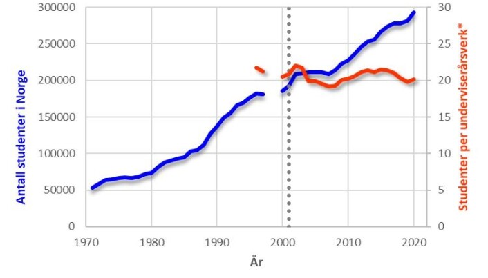 Figur 1. Antall studenter i Norge har økt jevnt og kraftig siden 1970 mens antall studenter per underviserårsverk er uendret. Kvalitetsreformen ble innført i 2001. Studenttall er hentet fra Statistisk Sentralbyrå (1971-1997 og 2000-2020). Antall ansatte er hentet fra Database for statisikk om høgre utdanning. * Stillingskategorier som er inkludert i underviserårsverk: Førsteamanuensis, Professor, Førstelektor, Høgskoledosent, Høgskolelektor, Undervisningsdosent, Universitetslektor. Figur 1. Antall studenter i Norge har økt jevnt og kraftig siden 1970 mens antall studenter per underviserårsverk er uendret. Kvalitetsreformen ble innført i 2001. Studenttall er hentet fra Statistisk Sentralbyrå (1971-1997 og 2000-2020). Antall ansatte er hentet fra Database for statisikk om høgre utdanning. * Stillingskategorier som er inkludert i underviserårsverk: Førsteamanuensis, Professor, Førstelektor, Høgskoledosent, Høgskolelektor, Undervisningsdosent, Universitetslektor.
