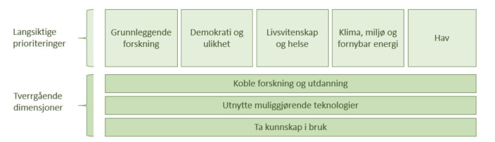 Stølen og Gornitzkas forslag til langtidsplanen for forskning og høyere utdanning Stølen og Gornitzkas forslag til langtidsplanen for forskning og høyere utdanning