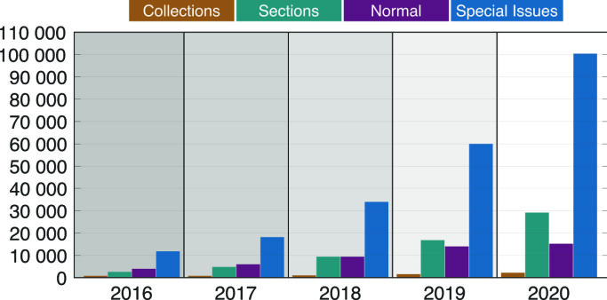 Figur 1: Antall artikler publisert årlig innen ulike kategorier i MDPIs 74 tidsskrifter med en innflytelsesfaktor. I 2020 ble nesten 70 prosent av artiklene publisert i et «special issue».. Figur 1: Antall artikler publisert årlig innen ulike kategorier i MDPIs 74 tidsskrifter med en innflytelsesfaktor. I 2020 ble nesten 70 prosent av artiklene publisert i et «special issue»..