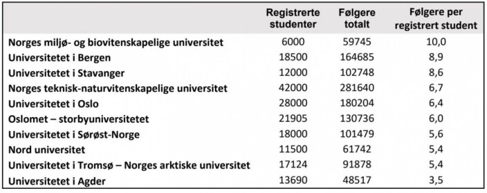 Tabellen viser antall følgere på sosiale medier per antall registrerte studenter Tabellen viser antall følgere på sosiale medier per antall registrerte studenter
