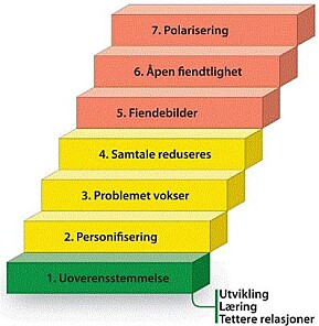 Denne illustrasjonen bruker NTNU for å synliggjøre de forskjellige stadiene av en konflikt. Denne illustrasjonen bruker NTNU for å synliggjøre de forskjellige stadiene av en konflikt.