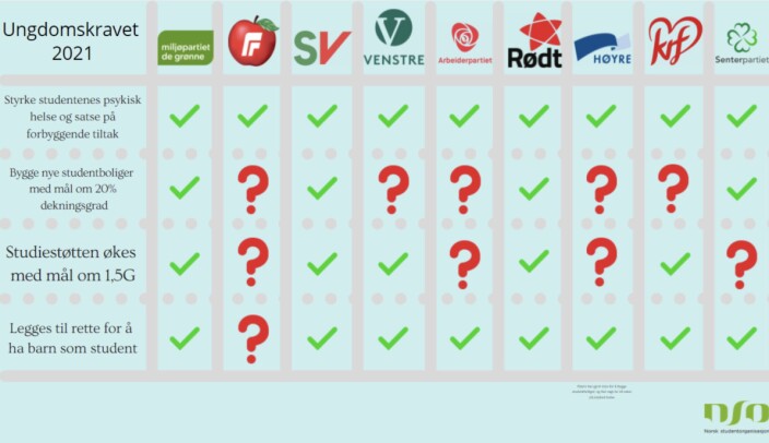 NSO sin vurdering av partiene satt opp mot Ungdomskravet 2021. NSO sin vurdering av partiene satt opp mot Ungdomskravet 2021.