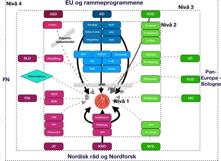 Firgurforklaring: Oversikt over kompleksiteten i styringsrelasjonene i EUs forsknings- og utdanningsprogram, med tre hovedsoner (markert blått, grønt og rødt). UiO forholder seg til alle sonene på ulike styringsnivåer. En rekke sektordepartementer påvirker rammene UiOs ansatte og studenter arbeider under til daglig. Firgurforklaring: Oversikt over kompleksiteten i styringsrelasjonene i EUs forsknings- og utdanningsprogram, med tre hovedsoner (markert blått, grønt og rødt). UiO forholder seg til alle sonene på ulike styringsnivåer. En rekke sektordepartementer påvirker rammene UiOs ansatte og studenter arbeider under til daglig.