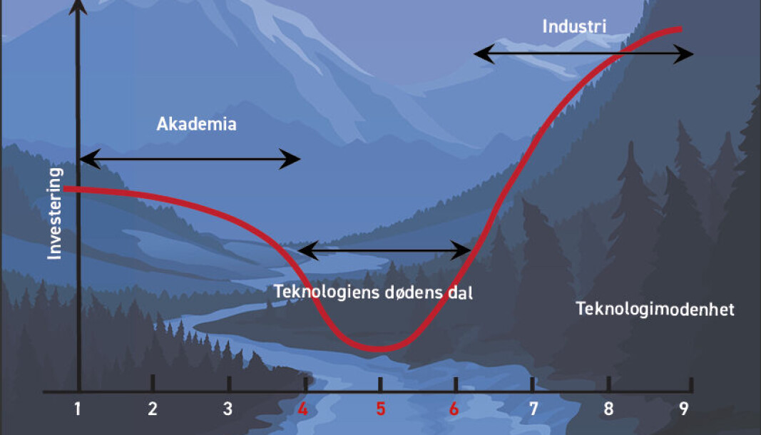 illustrasjon på Technology Readiness Level-skalaen illustrasjon på Technology Readiness Level-skalaen