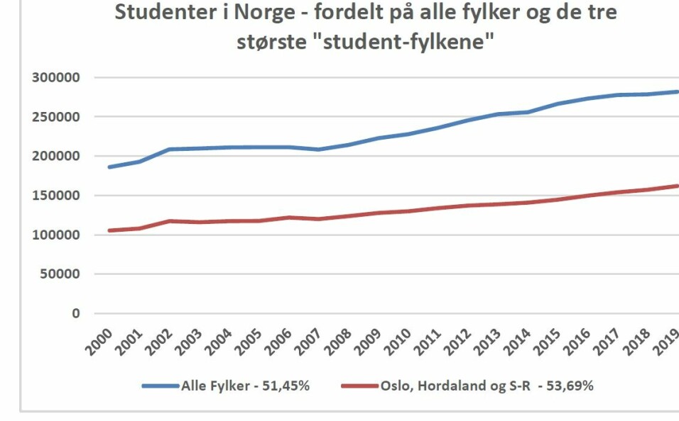 Kilde: SSB-tabell 03814 (Fra 2018-2019 inkluderes samlet statistikk for det sammenslåtte fylke Trøndelag)