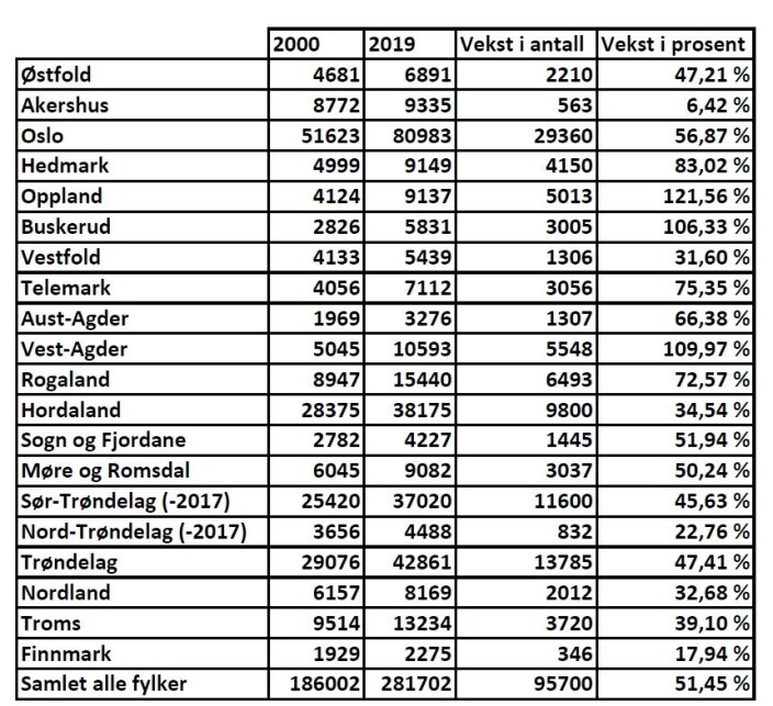 <span class=" font-weight-bold" data-lab-font_weight_desktop="font-weight-bold">Kilde: SSB-tabell 03814 (Sør- og Nord-Trøndelag ble slått sammen i 2018. I tabellen over vises kun data fra hvert av de to fylkene til og med 2017</span> <span class=" font-weight-bold" data-lab-font_weight_desktop="font-weight-bold">Kilde: SSB-tabell 03814 (Sør- og Nord-Trøndelag ble slått sammen i 2018. I tabellen over vises kun data fra hvert av de to fylkene til og med 2017</span>